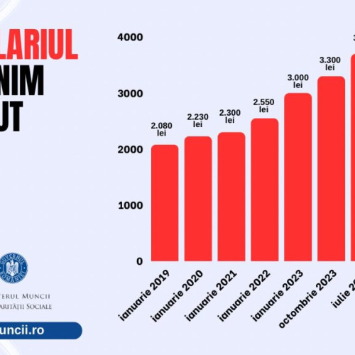 Tariful orar și salariul minim brut au fost majorate